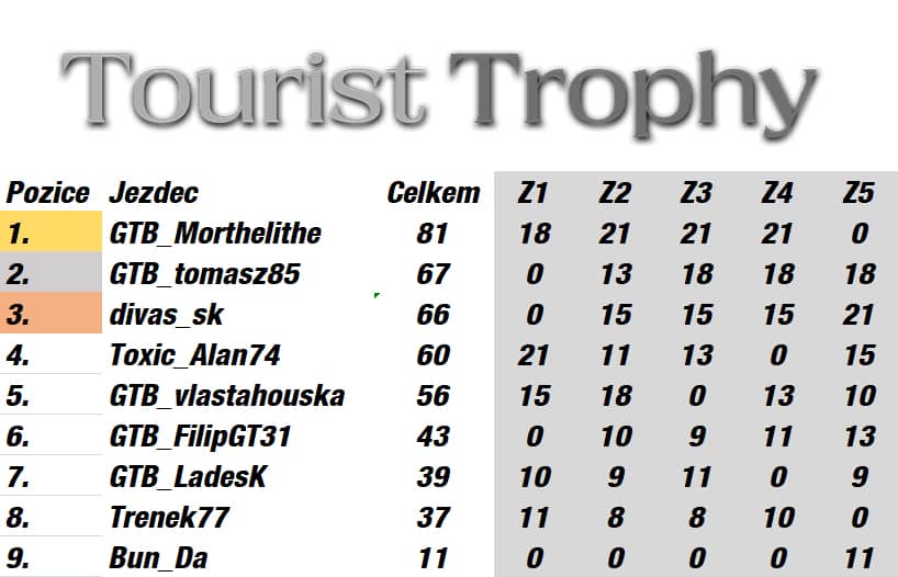 Tourist Trophy Finálne Výsledky